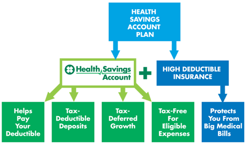 graph of how an HSA works